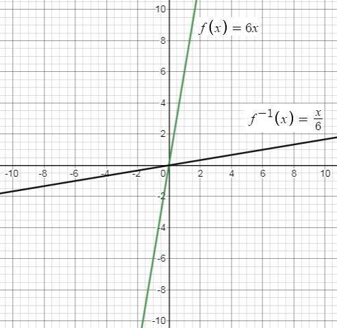 Find the inverse of f(x) = 6x.
The inverse is
g(x) = 
Graph the function and its inverse