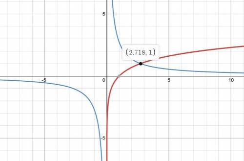 Lnx=e/x x=? Answer it with a solution, please.