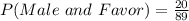 P(Male\ and\ Favor) = \frac{20}{89}