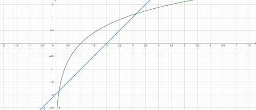 Use the graphs below to help you answer the question.

Which is the best approximation to a solution