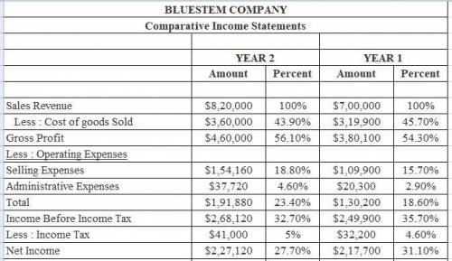 Revenue and expense data for Bluestem Company are as follows:

Year 2 Year 1 
Administrative expense
