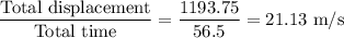 \dfrac{\text{Total displacement}}{\text{Total time}}=\dfrac{1193.75}{56.5}=21.13\ \text{m/s}