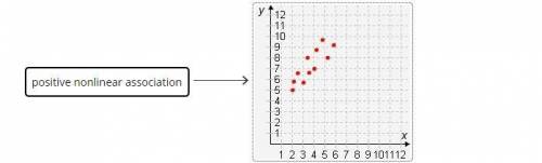 (100 POINTS) Drag the tiles to the correct boxes to complete the pairs.

Match each scatter plot wit