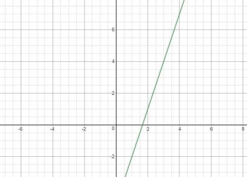 Translating between Tables,

Graphs, and Equations
Make a table of value and graph the equation 
Y=3