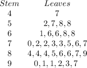 \begin{array}{cc}{Stem} & {Leaves} & {4} & {7} & {5} & {2, 7, 8, 8} & {6} & {1, 6, 6, 8, 8} & {7} & {0, 2, 2, 3, 3, 5, 6, 7} & {8} & {4, 4, 4, 5, 6, 6, 7, 9} & {9} & {0, 1, 1, 2, 3, 7} \ \end{array}