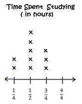 According to the line plot, what is the total amount of time spent studying by the students who stud