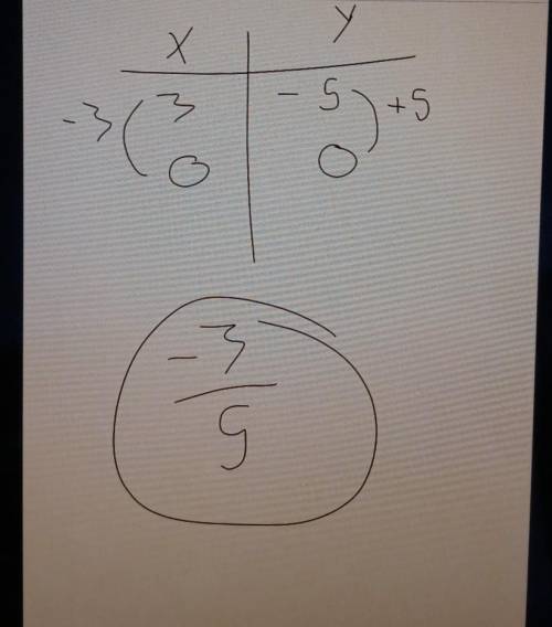 Find the slope for me please (3, -5) (0, 0)