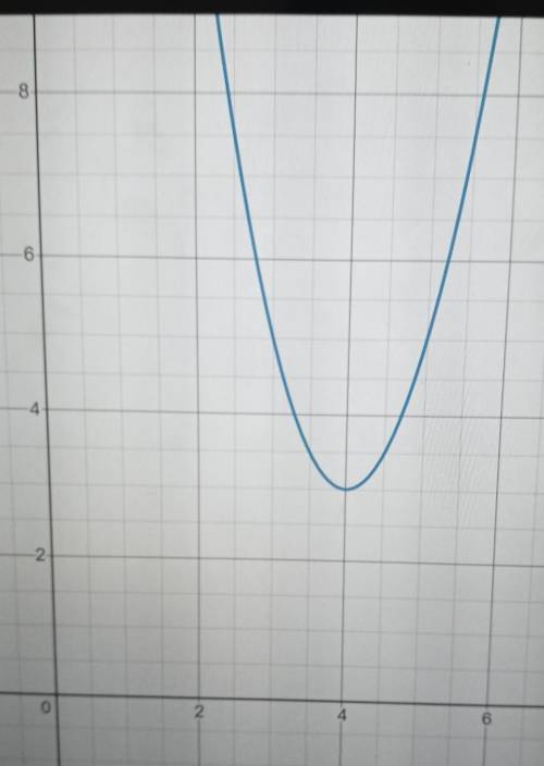 Select the correct answer.
Which graph models the function f(x) = 2(x – 4)^2 + 3