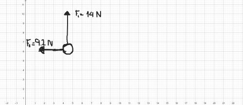 A ball experiences forces of 14 N [N] and 9.2 N [W]. A Free Body diagram is required. What is the ac