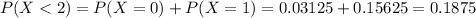 P(X < 2) = P(X = 0) + P(X = 1) = 0.03125 + 0.15625 = 0.1875