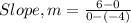 Slope, m = \frac {6 - 0}{0 - (-4)}
