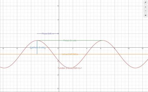 1) State the amplitude, period, phase shift, vertical shift and graph