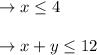 \to x\leq 4\\\\\to  x+y\leq 12