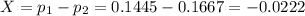 X = p_1 - p_2 = 0.1445 - 0.1667 = -0.0222