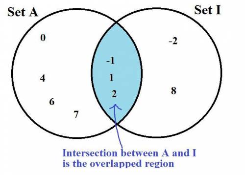 Sets A and I are defined as follows. A = { − 1 , 0 , 1 , 2 , 4 , 6 , 7 } I = { − 2 , − 1 , 1 , 2 , 8