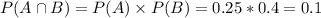 P(A \cap B) = P(A) \times P(B) = 0.25*0.4 = 0.1