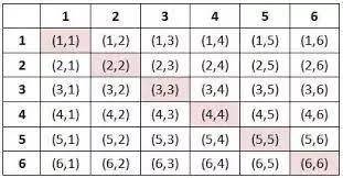 Two dice are tossed simultaneously, what is the probability that?

1. sum oc the out come is more th