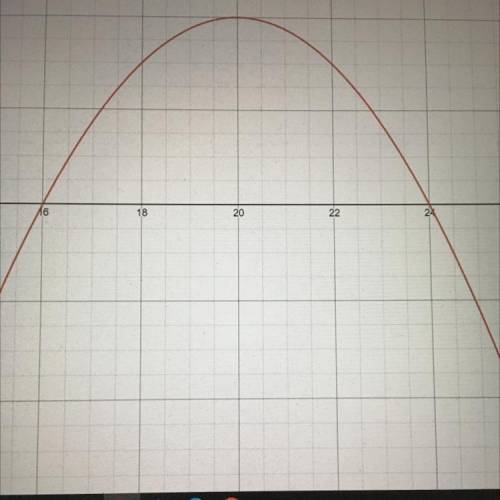 Use the parabola tool to graph the function f(x)=−1/4(x−2)^2+4