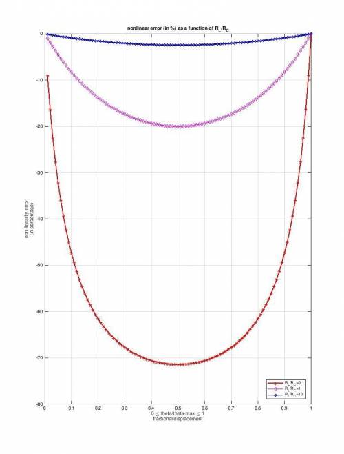 Derive the expression for electrical-loading nonlinearity error (percentage) in a rotatory potentiom