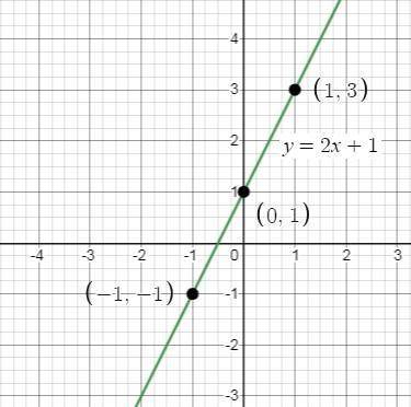 Complete these ordered pairs for this equation.
(0, ), (-1,), (1, ) y=2x+1
Helpp