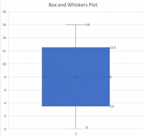 After ordering the data set, what is the next step in drawing a box plot that shows the distribution