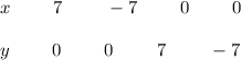 x \ \ \ \ \ \ \ 7 \ \ \ \ \ \ \ -7\ \ \ \ \ \ \ 0 \ \ \ \ \ \ \ 0 \\\\y \ \ \ \ \ \ \  0 \ \ \ \ \ \ \ 0 \ \ \ \ \ \ \ 7 \ \ \ \ \ \ \ -7 \\\\