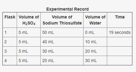 In an experiment, sulfuric acid reacted with different volumes of sodium thiosulfate in water. A yel