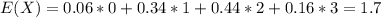 E(X) = 0.06*0 + 0.34*1 + 0.44*2 + 0.16*3 = 1.7