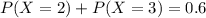 P(X = 2) + P(X = 3) = 0.6