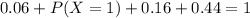 0.06 + P(X = 1) + 0.16 + 0.44 = 1