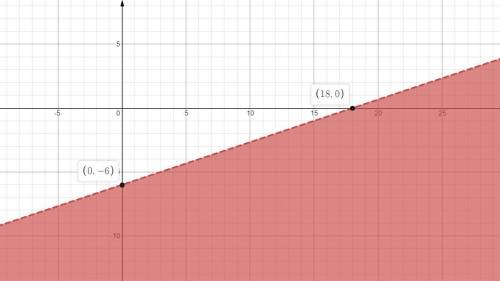 Graph the inequality on the axes below.