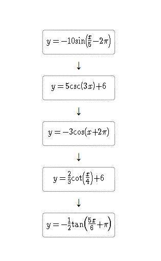 Drag each tile to the correct box.

Arrange the functions in decreasing order of their periods.
y=-3