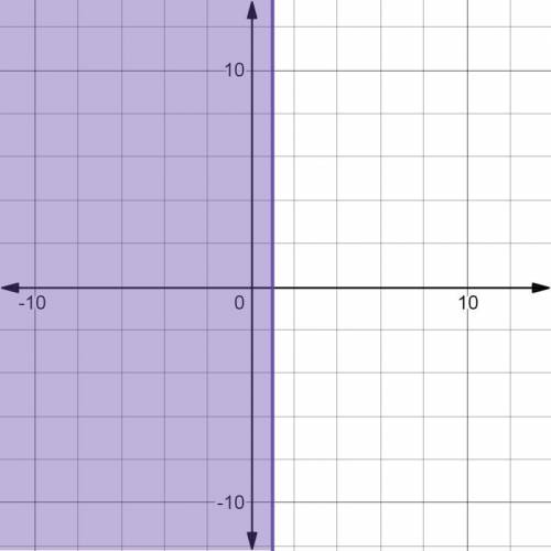 Choose all the points that would be acceptable points to choose to test for shading for −3(m+7)≥−24