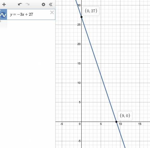 Find the y-intercept of the line that has a slope of -3 and passes through (9,0)