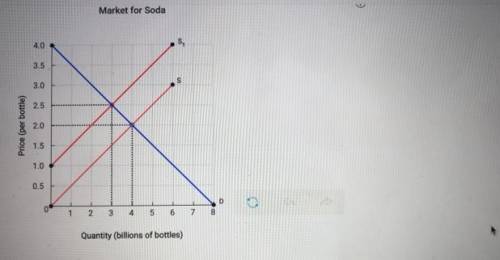 whole number. a. Before the tax is imposed, the equilibrium price is $ 1.5 per bottle and the equili