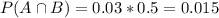 P(A \cap B) = 0.03*0.5 = 0.015