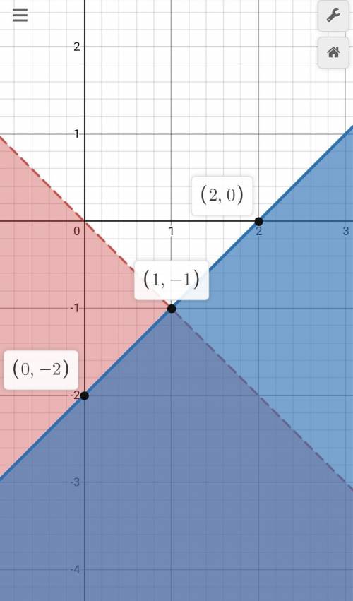 Solve the following system graphically.

y < - x 
y =< x - 2 
Upload one solution of the syste