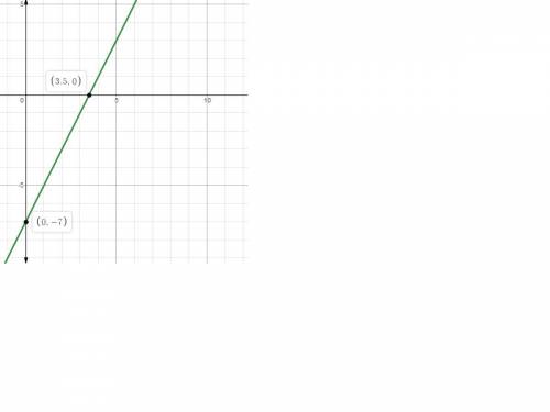 I am trying to graph y=2x-7