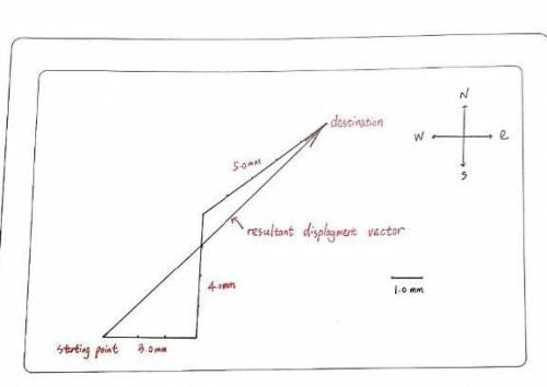 A bug crawls 3.0 mm east, 4.0mm north, and then 5.0 mm at 45 north of east. Draw a diagram showing i