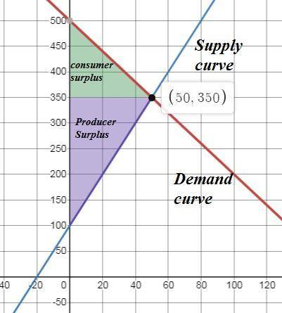 1. Given the following demand and supply functions Qd = 500 - 3P Qs = 100 + 5P Calculate; i. The equ