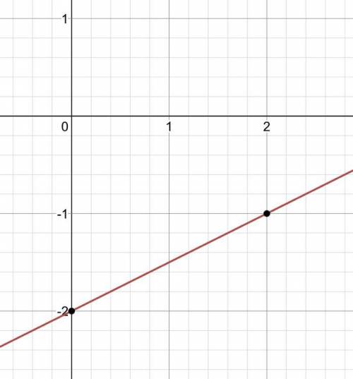 Which is the graph of the linear function that is represented by the equation Y=1/2x-2