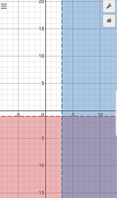 Which region represents the solution to the given system of inequalities?

{+3y < -3
{ x > 3