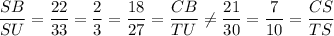 \dfrac{SB}{SU} =\dfrac{22}{33} = \dfrac{2}{3} =\dfrac{18}{27} = \dfrac{CB}{TU}  \neq \dfrac{21}{30} = \dfrac{7}{10} = \dfrac{CS}{TS}