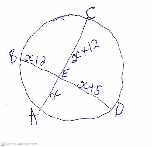 A circle is shown. Chords A C and B D intersect at point E. The length of A E is x, the length of E