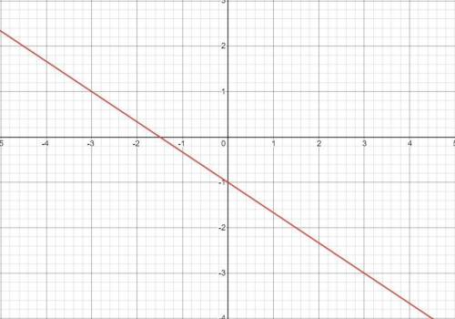 Which is the graph of y – 3 =-2/3 (x + 6)?