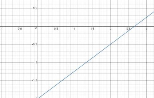 Use the drawing tools to form the correct answer on the graph.

Graph the line that represents this