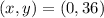 (x,y) = (0, 36)