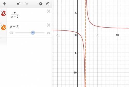 What is the left-hand limit of this function as x approaches 2? f(x)=x/x-2