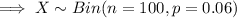 \implies X\sim Bin(n=100,p=0.06)