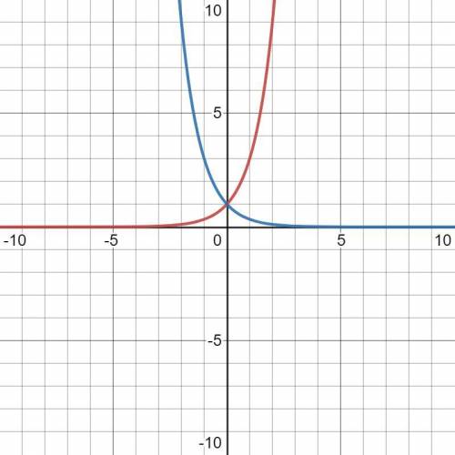 How does the graph of y = 3^xcompare to the graph of y = 3^-x?

A. The graphs are the same. B.The gr